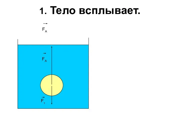 1. Тело всплывает. Fт FА FA