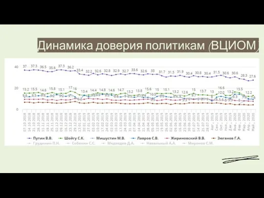 Динамика доверия политикам (ВЦИОМ)