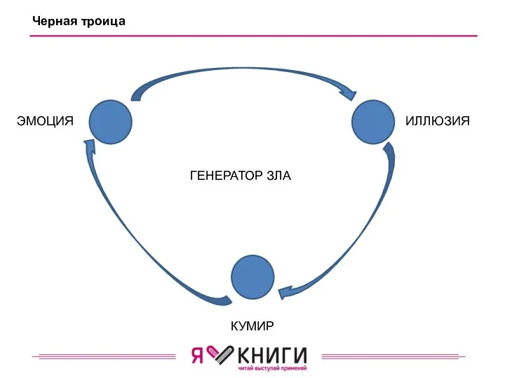 Черная троица ЭМОЦИЯ ИЛЛЮЗИЯ КУМИР ГЕНЕРАТОР ЗЛА