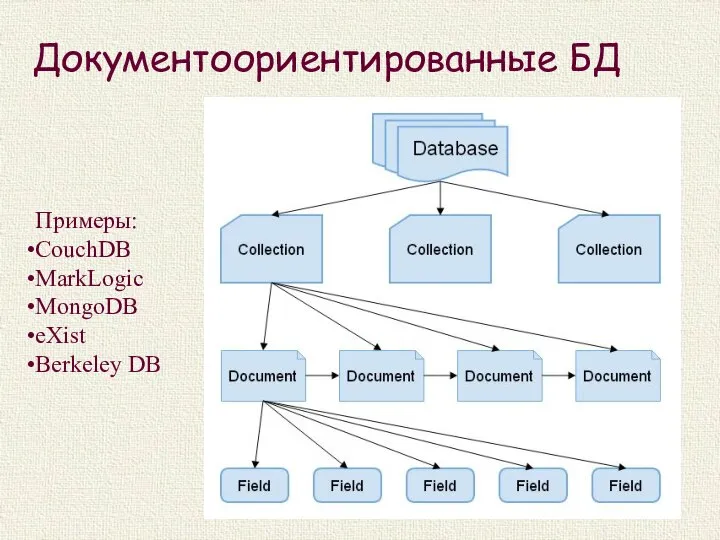 Документоориентированные БД Примеры: CouchDB MarkLogic MongoDB eXist Berkeley DB