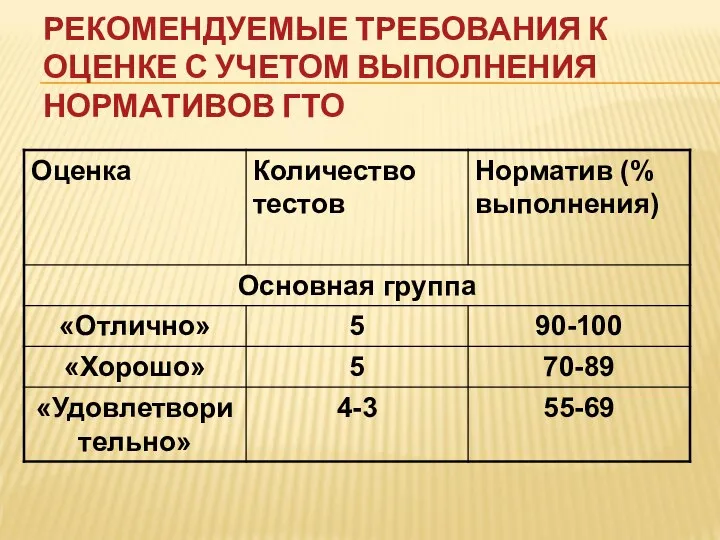 РЕКОМЕНДУЕМЫЕ ТРЕБОВАНИЯ К ОЦЕНКЕ С УЧЕТОМ ВЫПОЛНЕНИЯ НОРМАТИВОВ ГТО