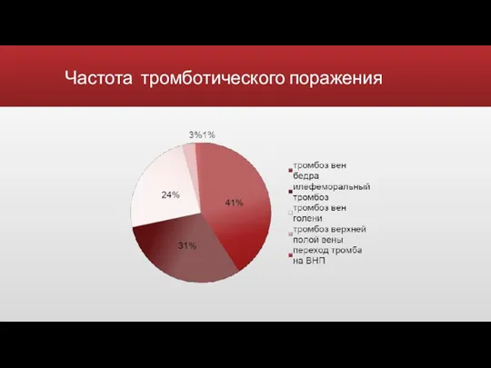 Частота тромботического поражения