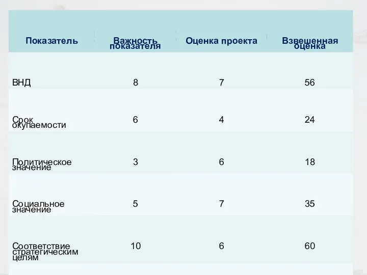 Взвешенная оценка проекта