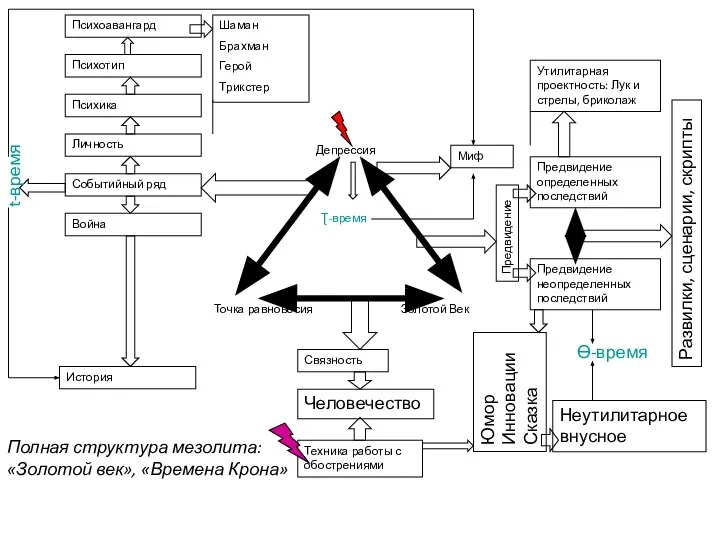 Депрессия Золотой Век Точка равновесия Ʈ-время Событийный ряд Личность Психика Психотип Война