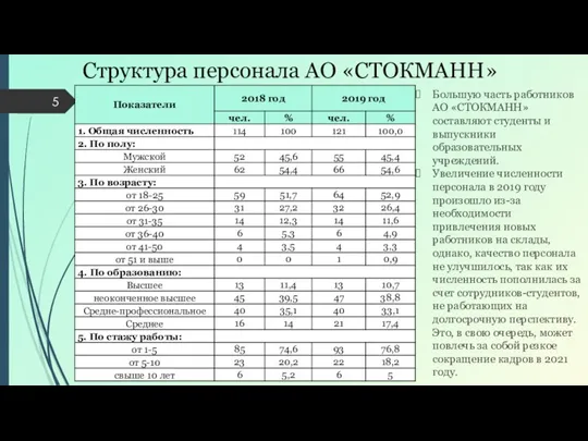 Структура персонала АО «СТОКМАНН» Большую часть работников АО «СТОКМАНН» составляют студенты и