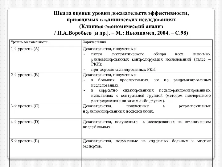 Шкала оценки уровня доказательств эффективности, приводимых в клинических исследованиях (Клинико-экономический анализ /