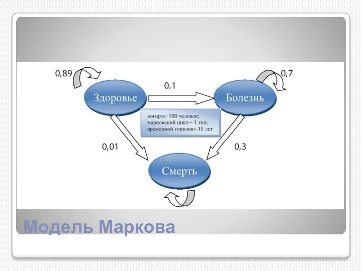 Модель Маркова