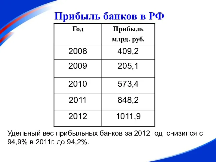 Прибыль банков в РФ Удельный вес прибыльных банков за 2012 год снизился
