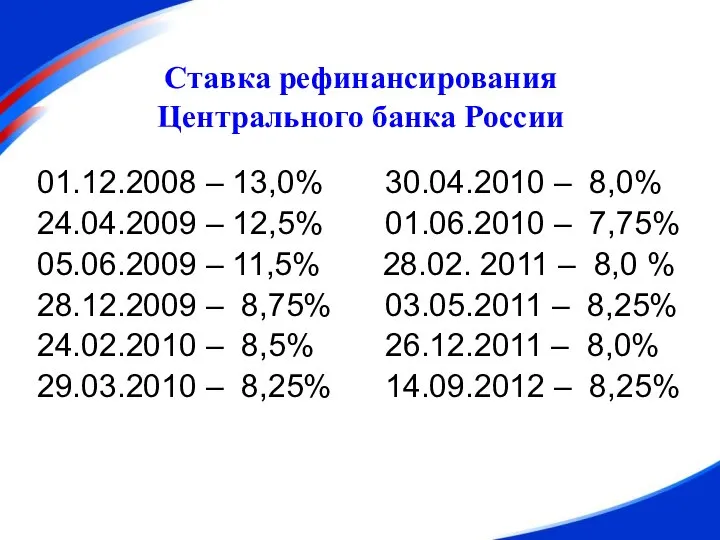 Ставка рефинансирования Центрального банка России 01.12.2008 – 13,0% 30.04.2010 – 8,0% 24.04.2009