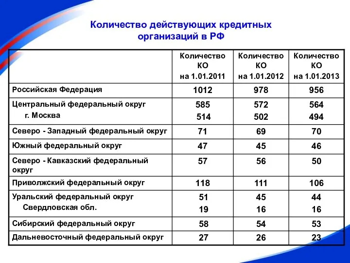 Количество действующих кредитных организаций в РФ