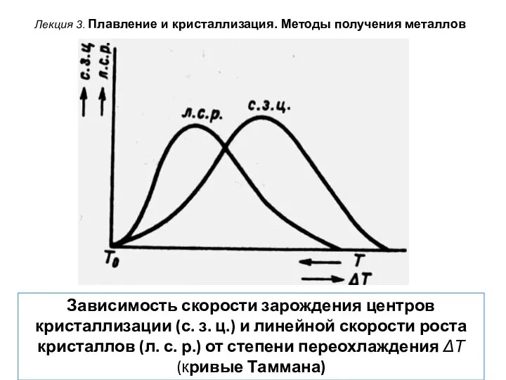 Лекция 3. Плавление и кристаллизация. Методы получения металлов Зависимость скорости зарождения центров