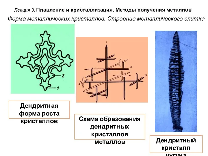 Лекция 3. Плавление и кристаллизация. Методы получения металлов Форма металлических кристаллов. Строение