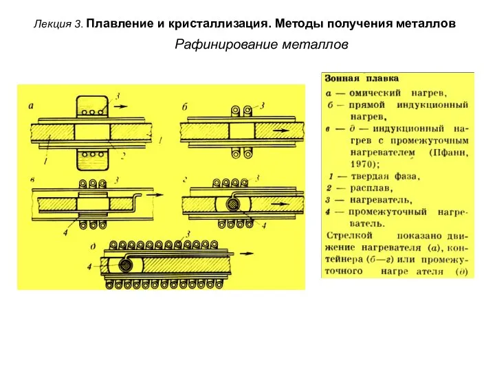 Лекция 3. Плавление и кристаллизация. Методы получения металлов Рафинирование металлов