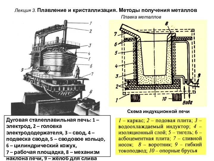 Лекция 3. Плавление и кристаллизация. Методы получения металлов Схема индукционной печи Плавка