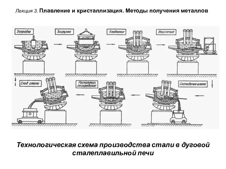 Лекция 3. Плавление и кристаллизация. Методы получения металлов Технологическая схема производства стали в дуговой сталеплавильной печи