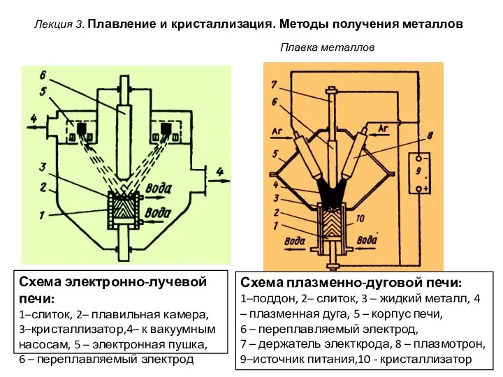 Лекция 3. Плавление и кристаллизация. Методы получения металлов Схема электронно-лучевой печи: 1–слиток,