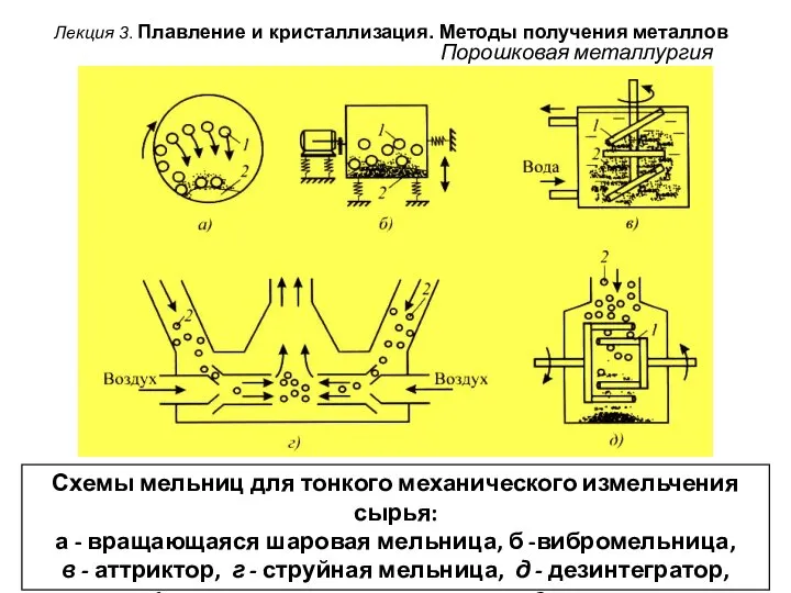 Лекция 3. Плавление и кристаллизация. Методы получения металлов Порошковая металлургия Схемы мельниц