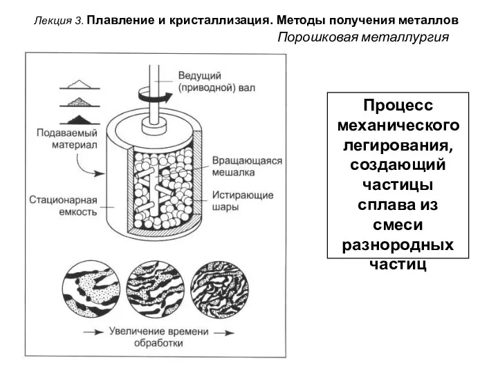 Лекция 3. Плавление и кристаллизация. Методы получения металлов Порошковая металлургия Процесс механического