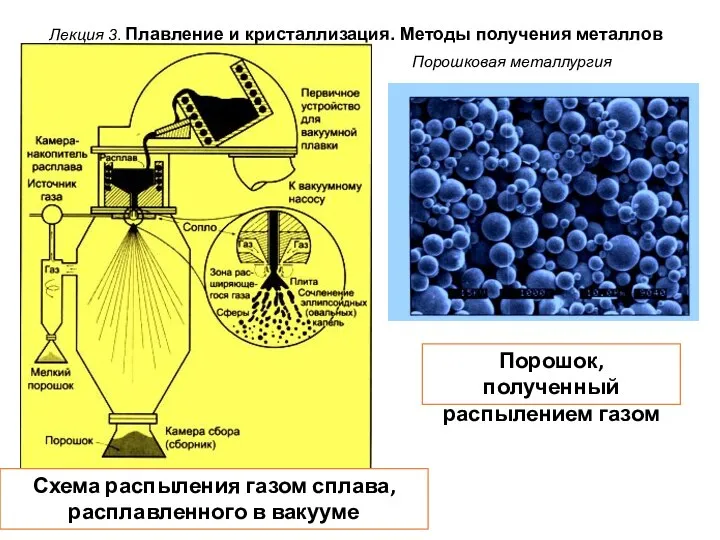 Лекция 3. Плавление и кристаллизация. Методы получения металлов Порошковая металлургия Схема распыления