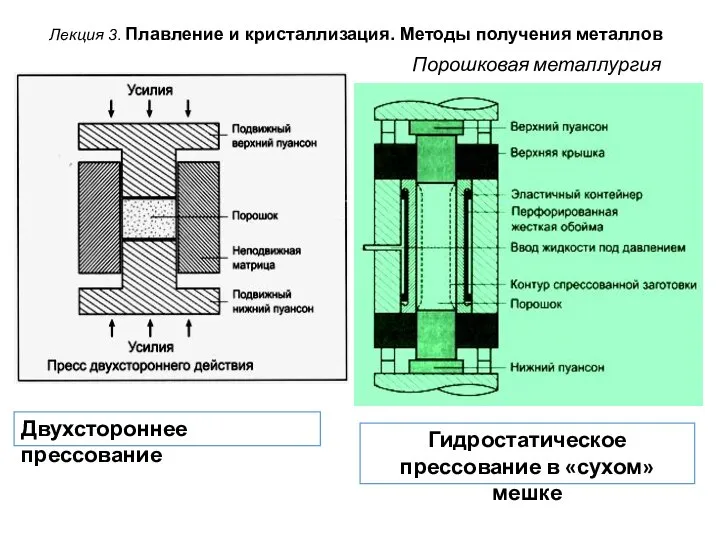 Лекция 3. Плавление и кристаллизация. Методы получения металлов Порошковая металлургия Гидростатическое прессование