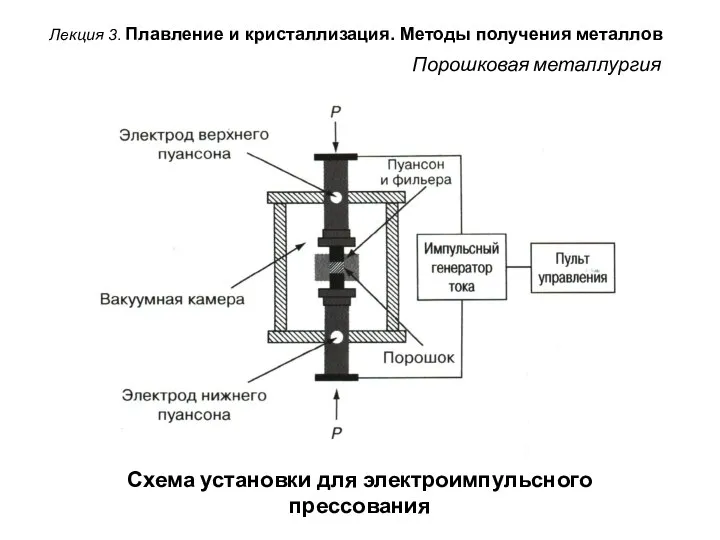 Лекция 3. Плавление и кристаллизация. Методы получения металлов Порошковая металлургия Схема установки для электроимпульсного прессования