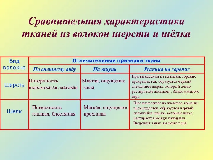 Сравнительная характеристика тканей из волокон шерсти и шёлка Поверхность шероховатая, матовая Поверхность