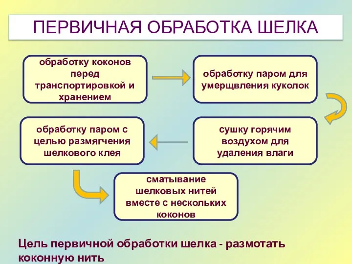 ПЕРВИЧНАЯ ОБРАБОТКА ШЕЛКА обработку коконов перед транспортировкой и хранением обработку паром для