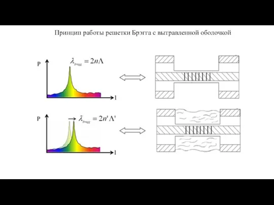 Принцип работы решетки Брэгга с вытравленной оболочкой