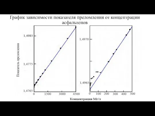 График зависимости показателя преломления от концентрации асфальтенов