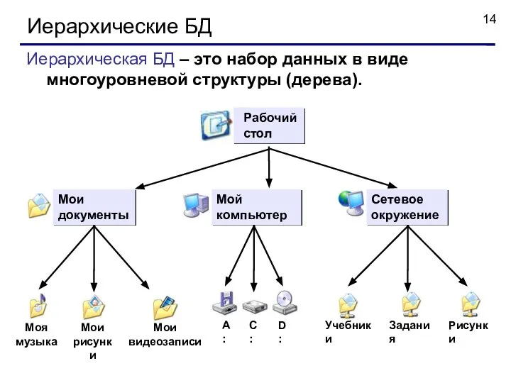 Иерархические БД Иерархическая БД – это набор данных в виде многоуровневой структуры (дерева).