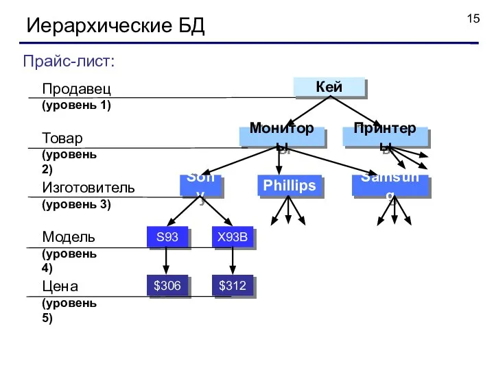 Иерархические БД Прайс-лист: Продавец (уровень 1) Товар (уровень 2) Модель (уровень 4)