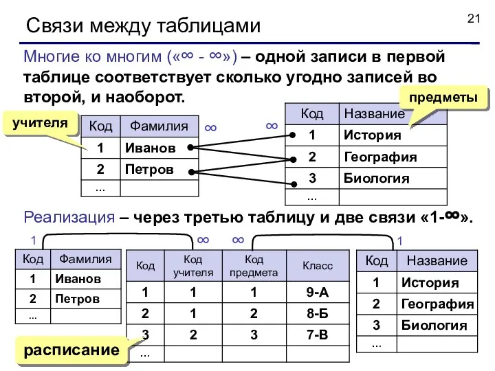 Связи между таблицами Многие ко многим («∞ - ∞») – одной записи