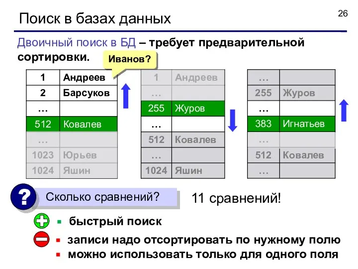 Поиск в базах данных Двоичный поиск в БД – требует предварительной сортировки.