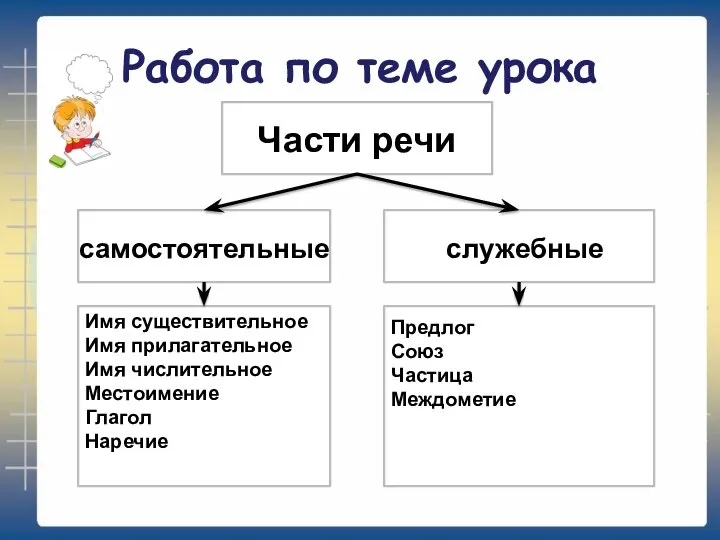 Работа по теме урока Части речи самостоятельные служебные Имя существительное Имя прилагательное