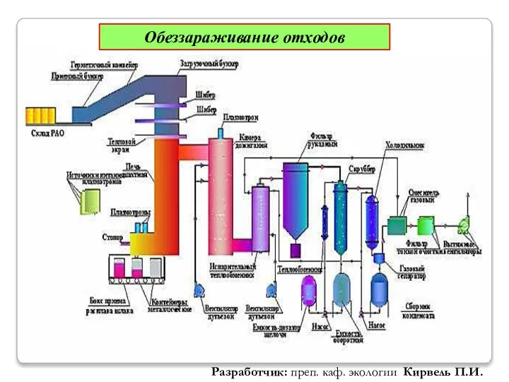 Обеззараживание отходов Разработчик: преп. каф. экологии Кирвель П.И.