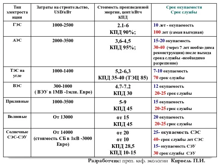 Разработчик: преп. каф. экологии Кирвель П.И.