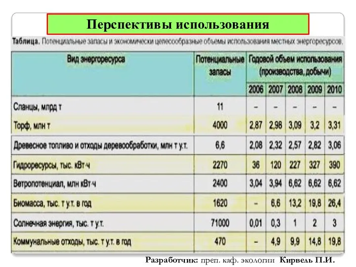 Перспективы использования Разработчик: преп. каф. экологии Кирвель П.И.