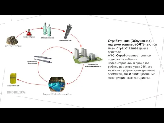 . Отработанное (Облученное) ядерное топливо (ОЯТ)– это топливо, отработавшее цикл в реакторе