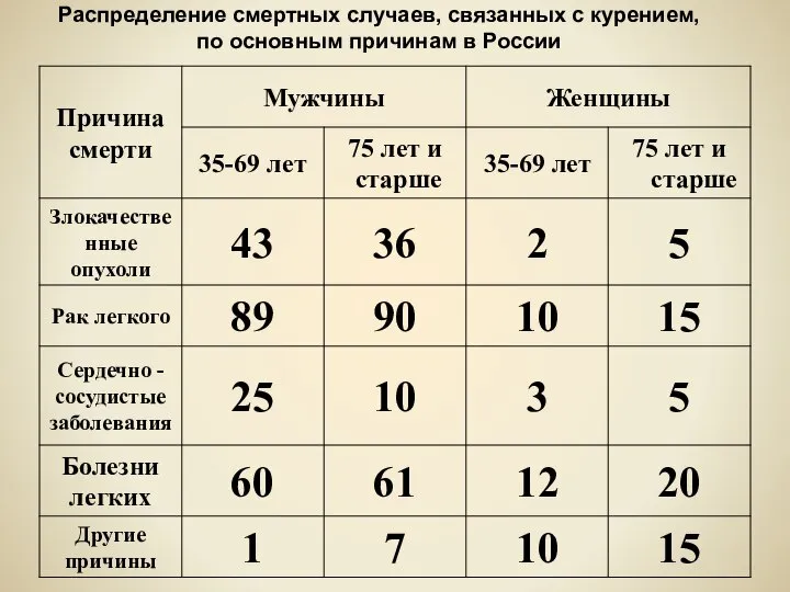 Распределение смертных случаев, связанных с курением, по основным причинам в России