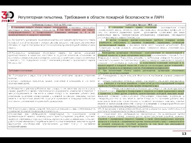 Регуляторная гильотина. Требования в области пожарной безопасности и ЛАРН