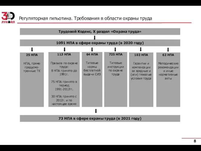 Регуляторная гильотина. Требования в области охраны труда Трудовой Кодекс, Х раздел «Охрана