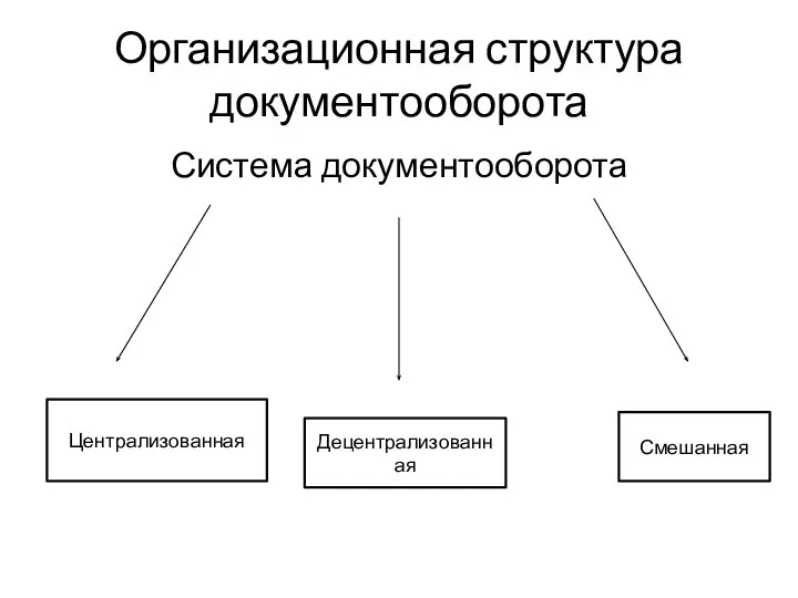 Организационная структура документооборота Система документооборота Децентрализованная Централизованная Смешанная