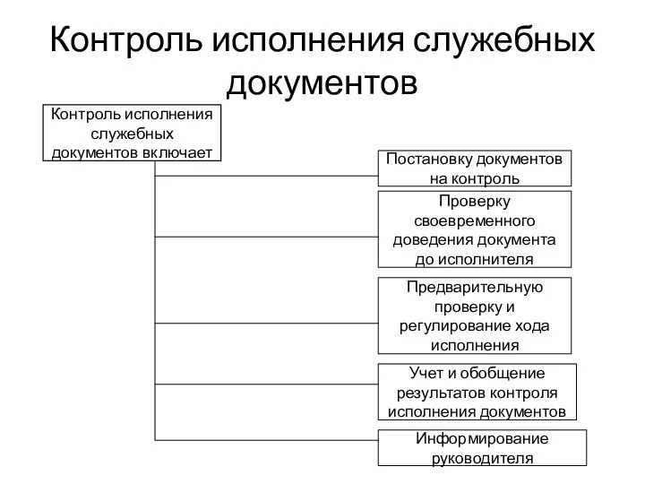 Контроль исполнения служебных документов Контроль исполнения служебных документов включает Постановку документов на