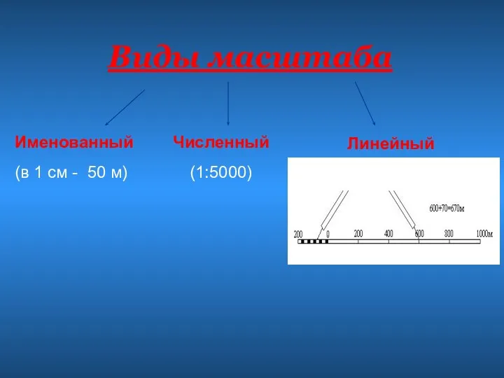 Виды масштаба Именованный (в 1 см - 50 м) Численный (1:5000) Линейный