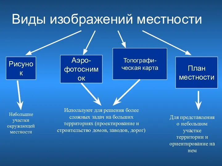 Виды изображений местности Рисунок Аэро- фотоснимок Топографи- ческая карта План местности Небольшие