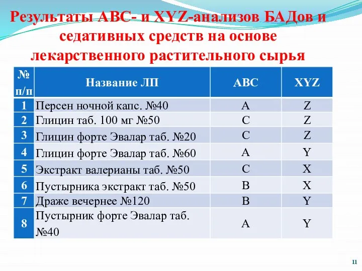 Результаты АВС- и XYZ-анализов БАДов и седативных средств на основе лекарственного растительного сырья