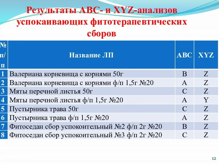 Результаты АВС- и XYZ-анализов успокаивающих фитотерапевтических сборов