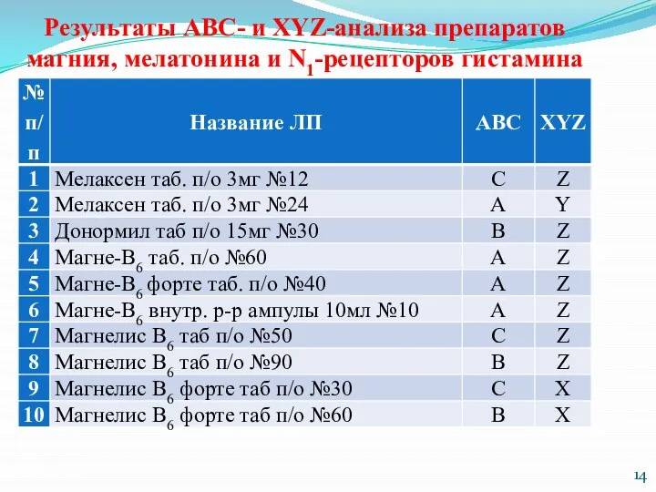 Результаты АВС- и XYZ-анализа препаратов магния, мелатонина и N1-рецепторов гистамина