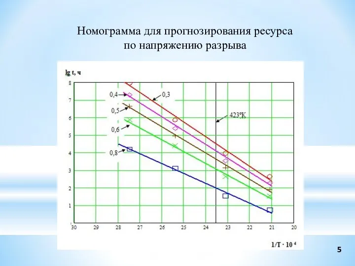 Номограмма для прогнозирования ресурса по напряжению разрыва 5