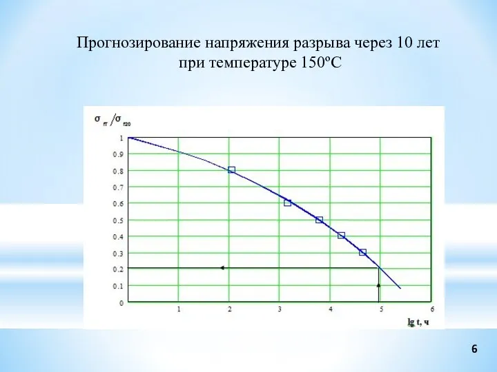 Прогнозирование напряжения разрыва через 10 лет при температуре 150ºС 6